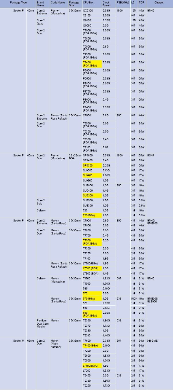 Калькулятор совместимости процессора. Таблица совместимости материнских плат и процессоров Intel 775. Таблица совместимости материнских плат и процессоров Intel 1155. Таблица совместимости процессора и видеокарты и материнской платы. Таблица совместимости материнских плат и процессоров Intel 1151.